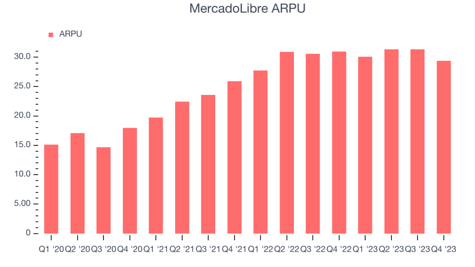 MercadoLibre ARPU