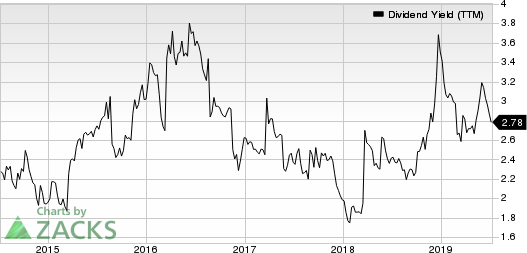 Best Buy Co., Inc. Dividend Yield (TTM)