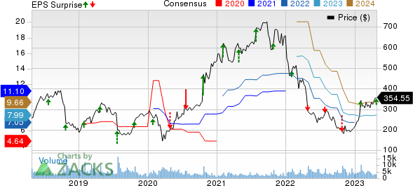 Align Technology, Inc. Price, Consensus and EPS Surprise