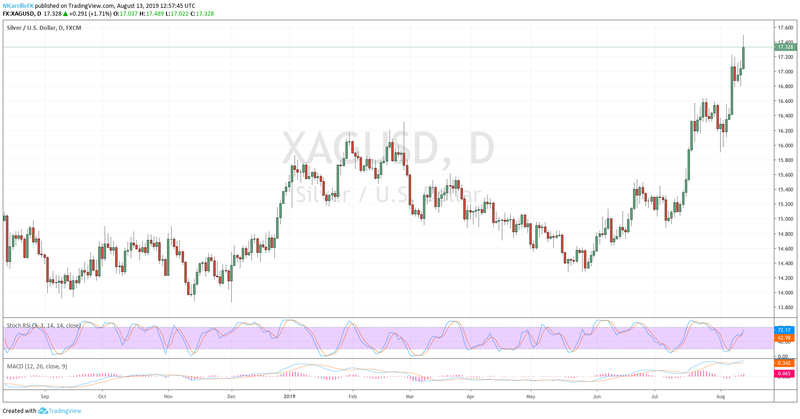 XAGUSD daily chart August 13