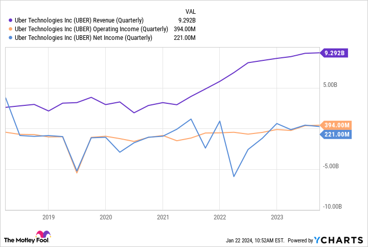 UBER Revenue (Quarterly) Chart