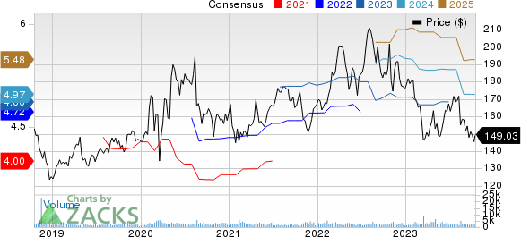 Jack Henry & Associates, Inc. Price and Consensus