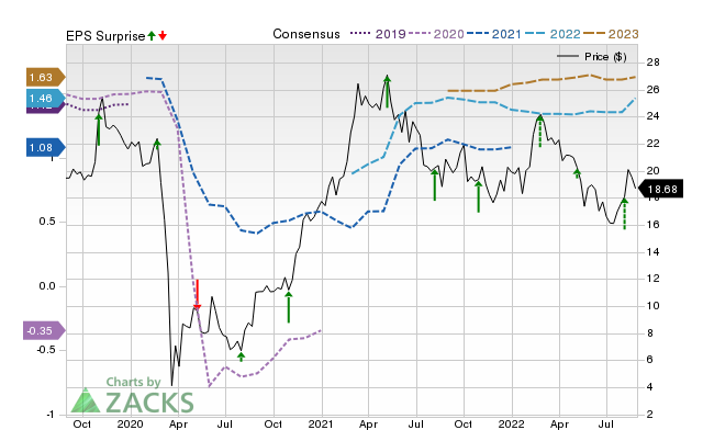 Price, Consensus and EPS Surprise Chart for RUTH