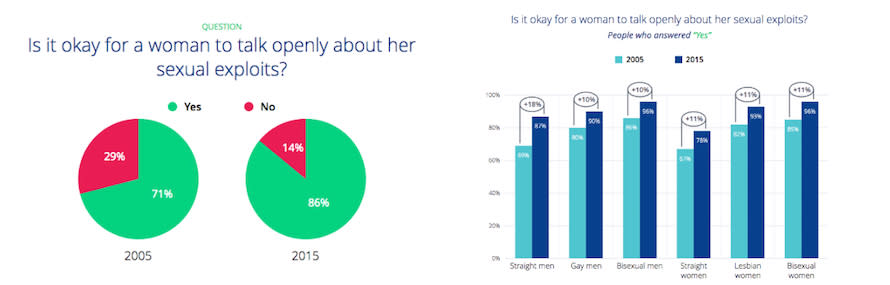 Good News: Literally No One Cares How Many People You've Had Sex With 