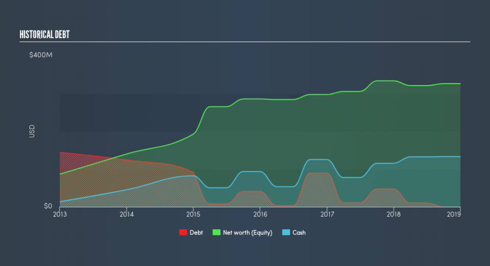 SEHK:1415 Historical Debt, April 8th 2019