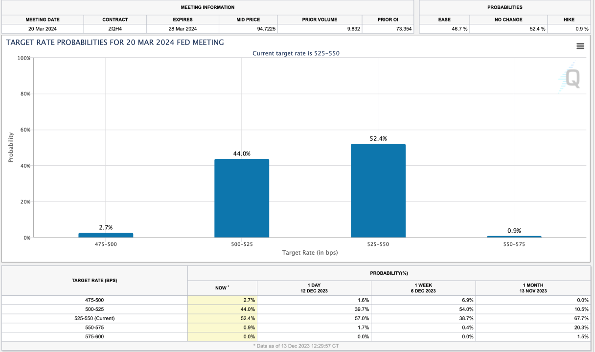 Entering the Federal Reserve's December meeting, investors are placing a 47% chance that the central bank cuts interest rates by the end of the December meeting.