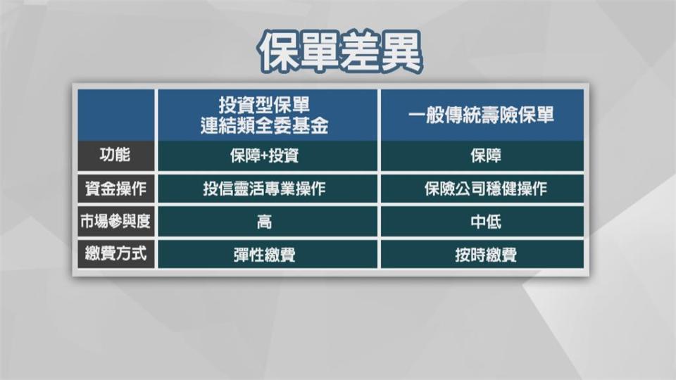 主打高配息「類全委保單」夯 穩賺不賠？專家這麼說...