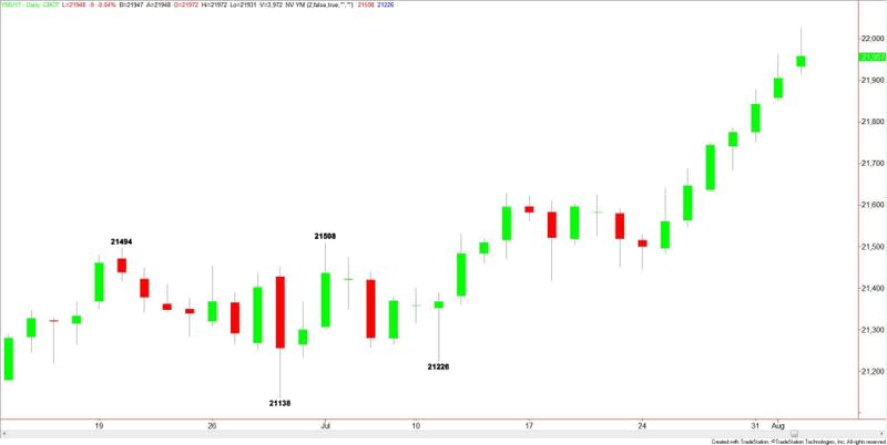 Dow Jones Industrial Average