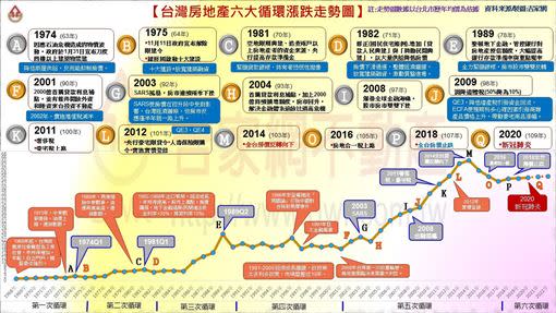 房價在2014年反轉、2018年止跌，但仍處於高原期。（圖／吉家網提供）