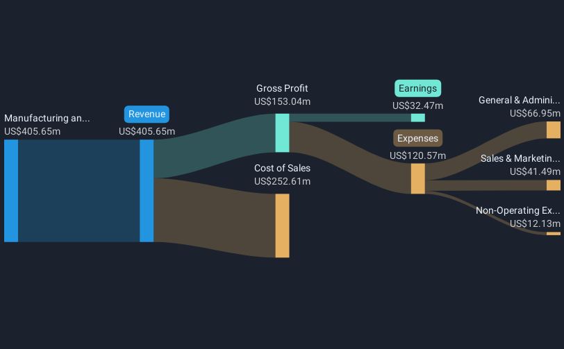 revenue-and-expenses-breakdown