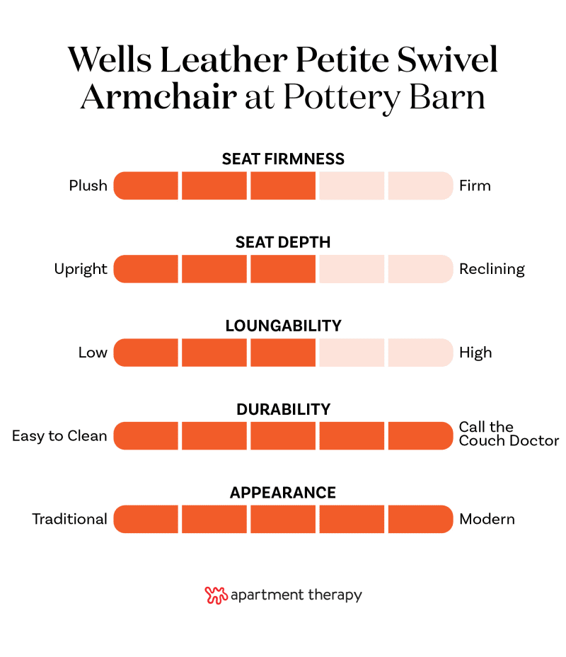 Graphic with criteria and rankings for Pottery Barn Wells Leather Petite Swivel Chair