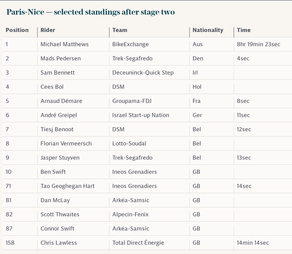 Paris-Nice — selected standings after stage two