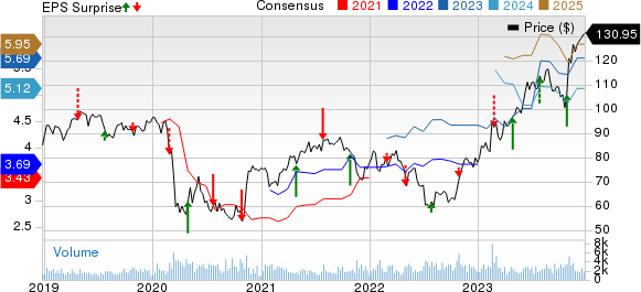 Fomento Economico Mexicano S.A.B. de C.V. Price, Consensus and EPS Surprise