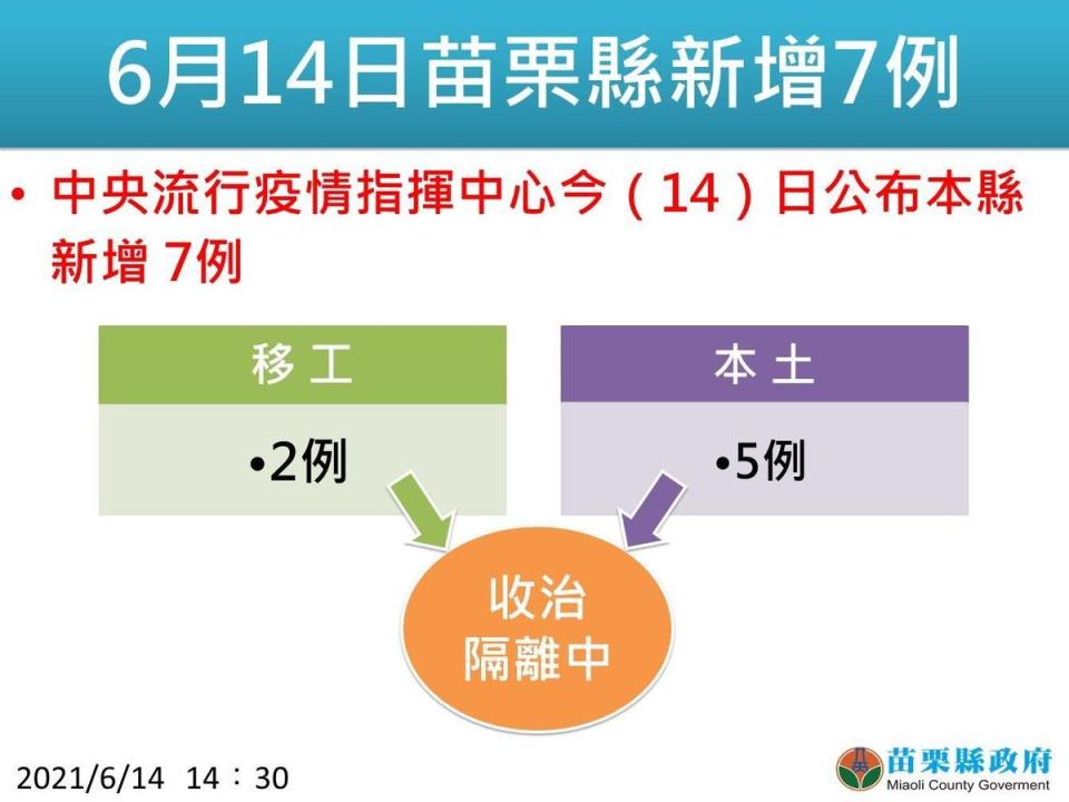 苗栗縣長徐耀昌公布疫情狀況。（苗栗縣政府提供）