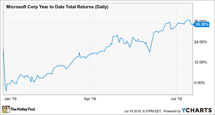 MSFT Year to Date Total Returns (Daily) Chart