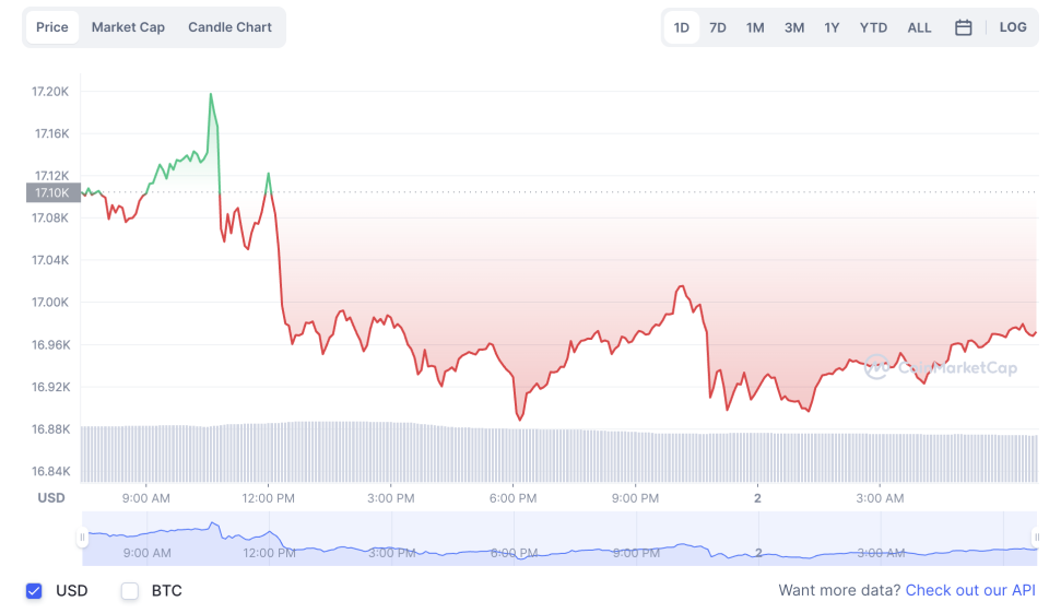 La variación del precio del Bitcoin en el último año. Fuente: coinmarketcap.com.