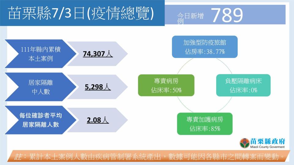 苗栗縣今天新增789例本土確診案例。   圖：苗栗縣政府衛生局／提供