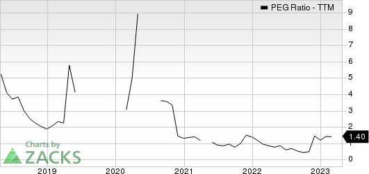 Infineon Technologies AG PEG Ratio (TTM)