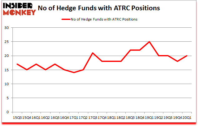 Is ATRC A Good Stock To Buy?