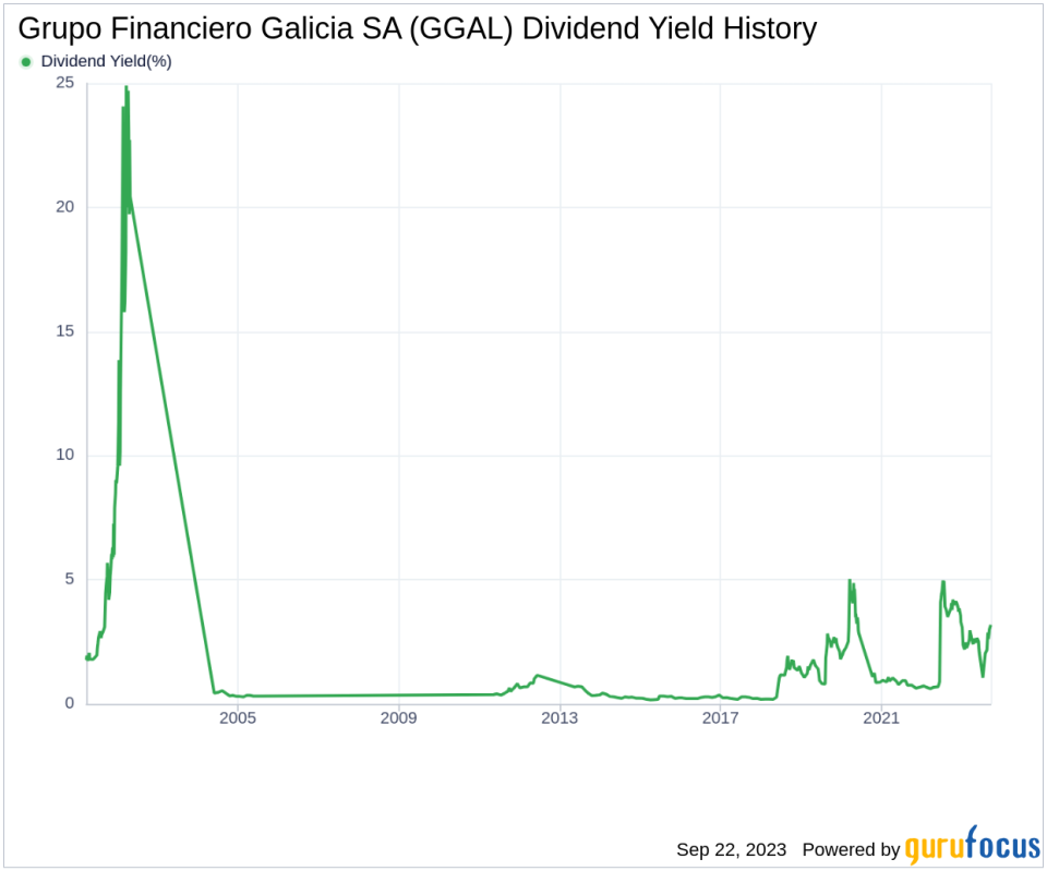 Unveiling Grupo Financiero Galicia SA's Dividend Performance and Sustainability