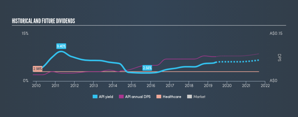 ASX:API Historical Dividend Yield, May 27th 2019