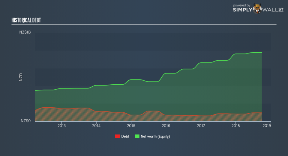 NZSE:FPH Historical Debt January 8th 19