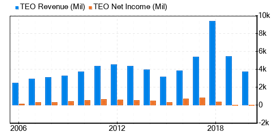 Telecom Argentina SA Stock Is Estimated To Be Fairly Valued