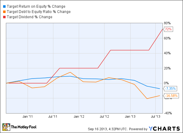 TGT Return on Equity Chart