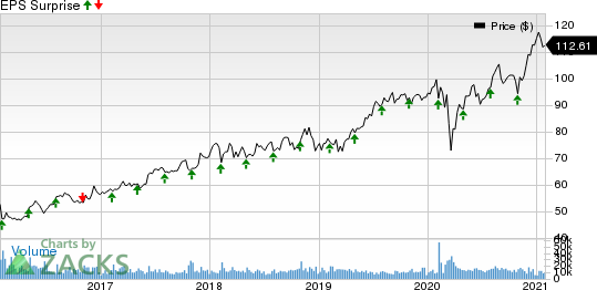 Intercontinental Exchange Inc. Price and EPS Surprise