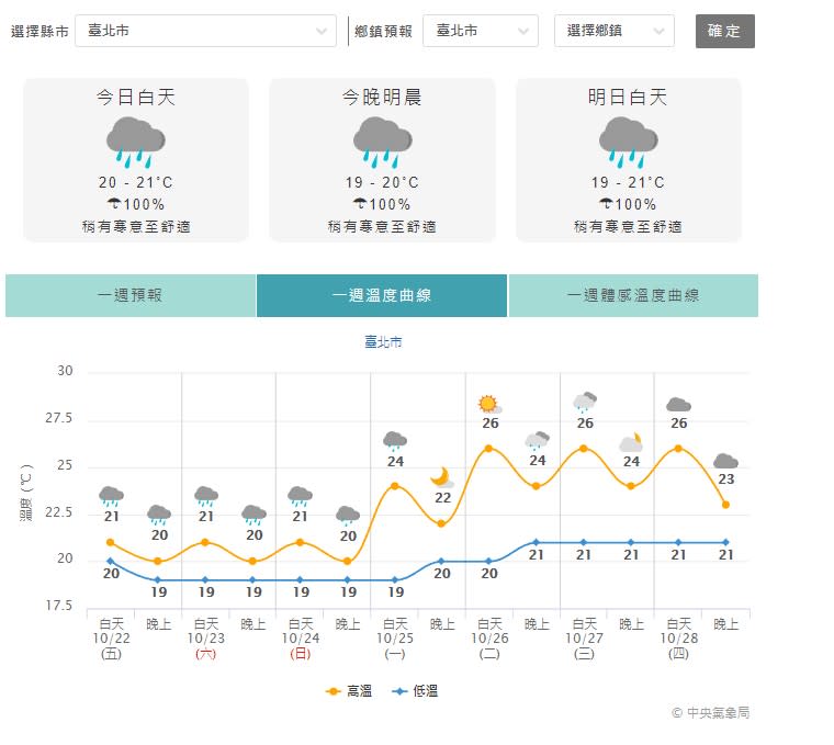 台北未來一周天氣狀況。（圖／中央氣象局）