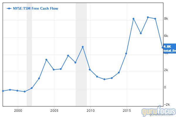 GuruFocus Taiwan Semiconductor free cash flow chart