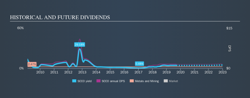 NYSE:SCCO Historical Dividend Yield, September 13th 2019