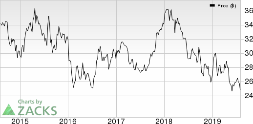 Honda Motor Co., Ltd. Price, Consensus and EPS Surprise