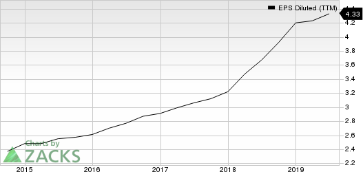 Waste Management, Inc. EPS Diluted (TTM)