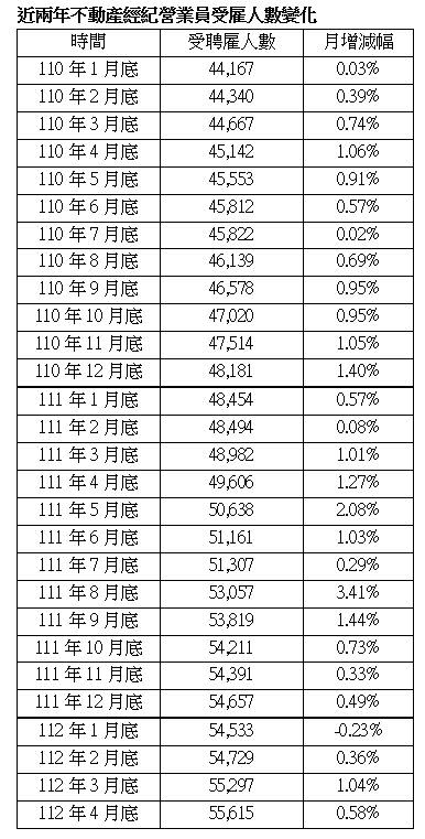 ▲近兩年房仲從業人數變化。（圖／樂屋網提供）