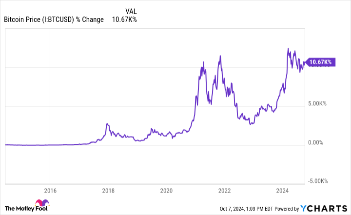 Bitcoin Price Chart