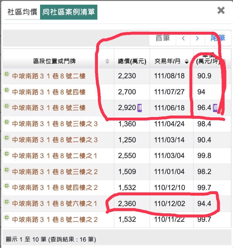 從近期交易可發現，成交單價有越來越低的趨勢。（圖／翻攝台南市不動產估價師公會）