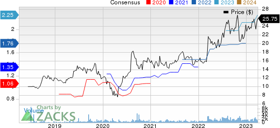 INTERNATIONAL MONEY EXPRESS, INC. Price and Consensus