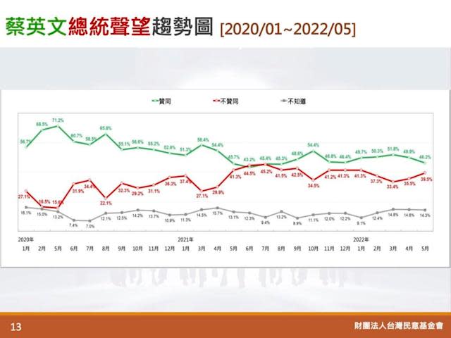 圖片說明：台灣民意基金會委託委託山水民意研究公司，訪問2022年5月16至17兩天，全國20歲以上成年人之調查。（圖/翻攝自網路資料）