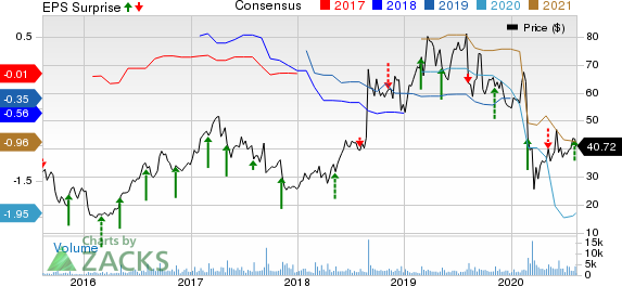 Glaukos Corporation Price, Consensus and EPS Surprise