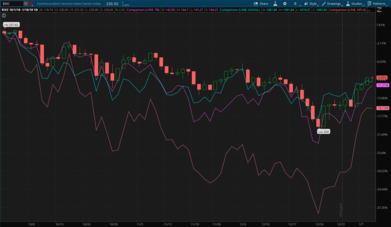 communications-services-sector-chart-earnings-q4-2018.png