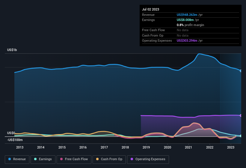 earnings-and-revenue-history