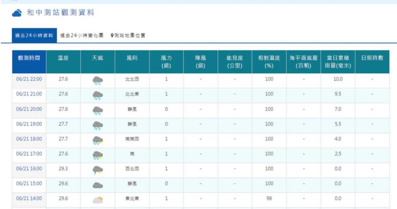 根據中央氣象署的雨量統計，最靠近事發地的「和中」測站從下午16點到17點累計雨量僅2.5毫米。（圖／翻攝中央氣象署官網）