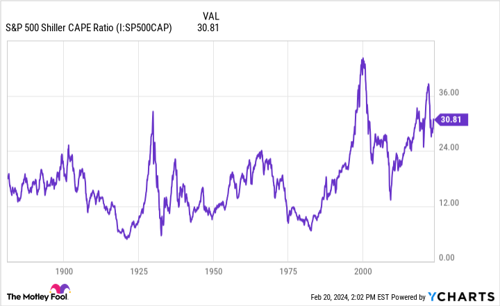 S&P 500 Shiller CAPE Ratio Chart