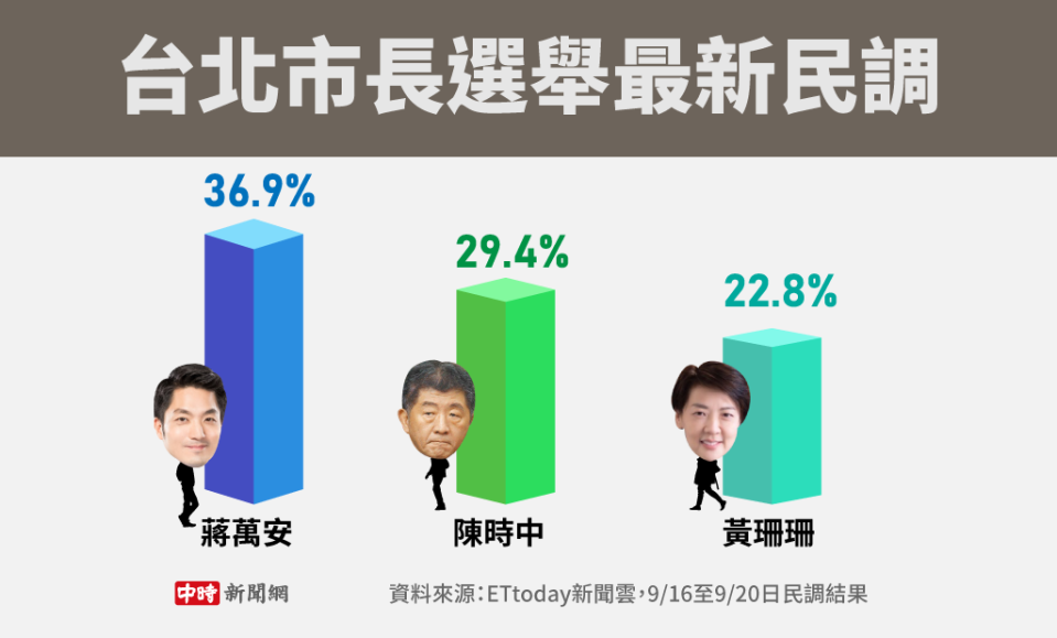 台北市長選舉最新民調。(製圖/陳友齡)