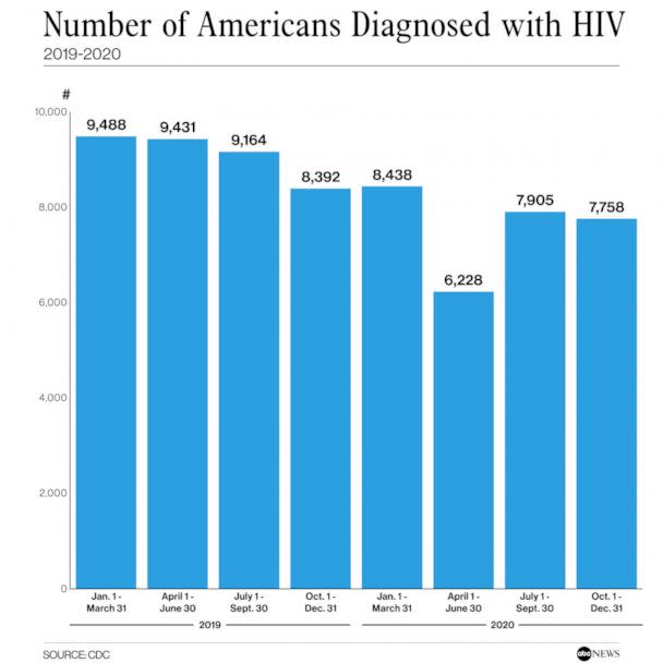 PHOTO: Number of Americans Diagnosed with HIV (ABC News, CDC)