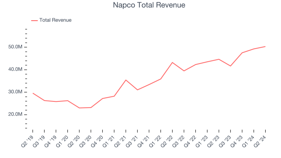 Napco Total Revenue