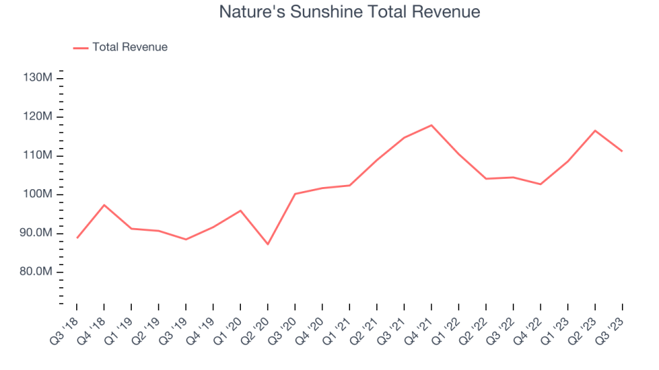 Nature's Sunshine Total Revenue