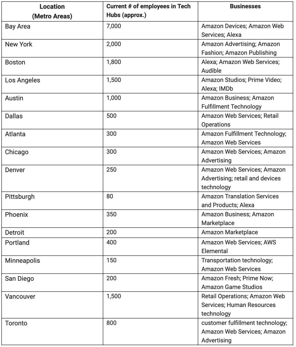 Locations of Amazon's existing tech hubs. 