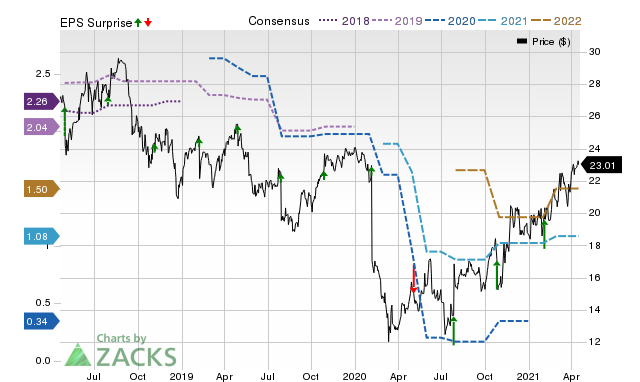 Zacks Price, Consensus and EPS Surprise Chart for TBI